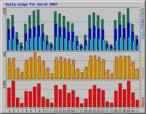 Daily usage for March 2007