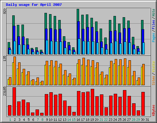 Daily usage for April 2007