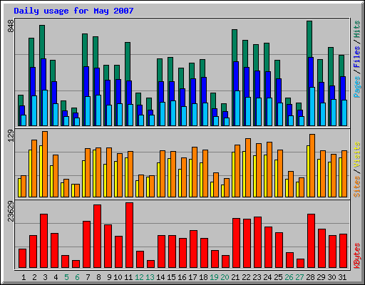 Daily usage for May 2007