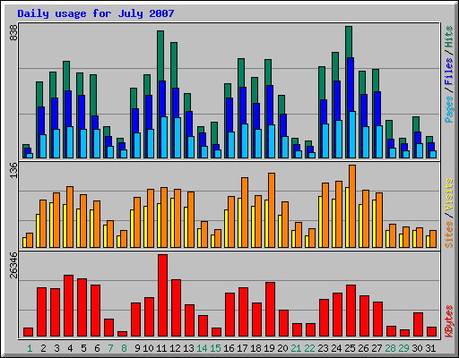 Daily usage for July 2007