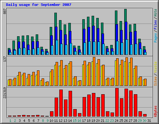 Daily usage for September 2007