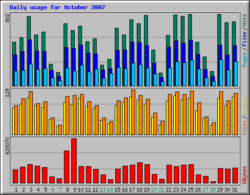 Daily usage for October 2007