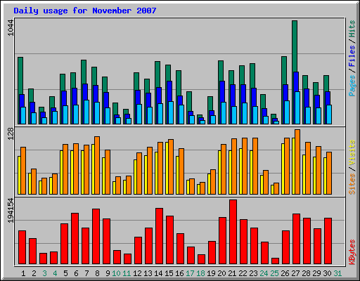 Daily usage for November 2007