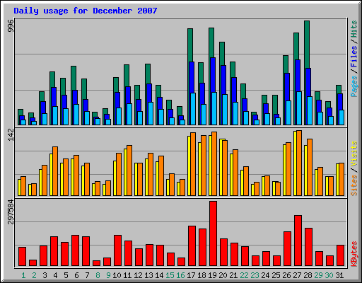 Daily usage for December 2007