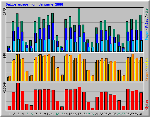 Daily usage for January 2008