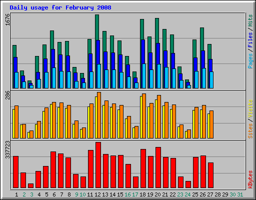 Daily usage for February 2008
