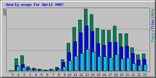 Hourly usage for April 2007