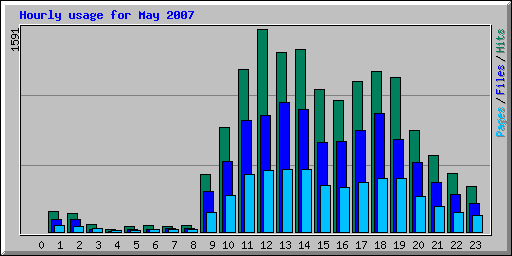 Hourly usage for May 2007