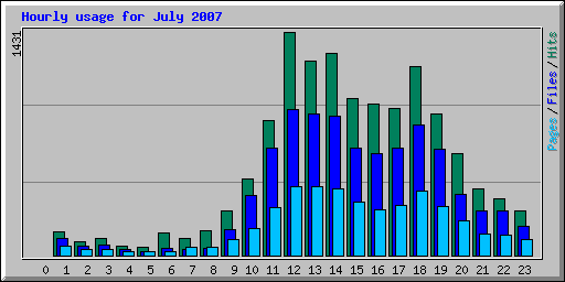 Hourly usage for July 2007