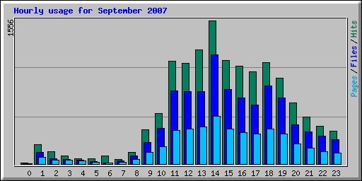 Hourly usage for September 2007