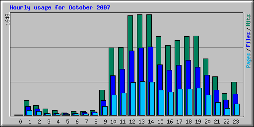 Hourly usage for October 2007