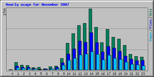 Hourly usage for November 2007