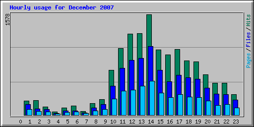 Hourly usage for December 2007