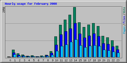 Hourly usage for February 2008